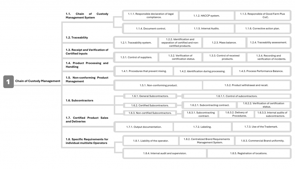 requirement map - gfp coc - slaughterhouse1
