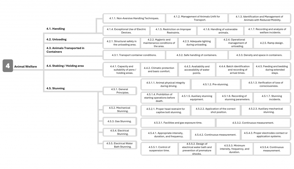 requirement map - gfp coc - slaughterhouse3