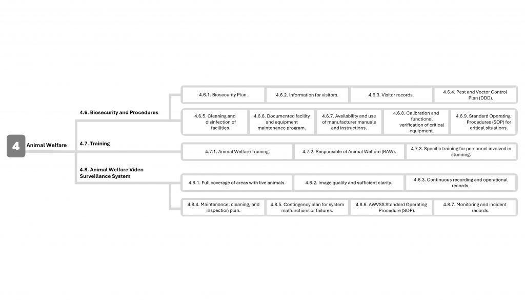 requirement map - gfp coc - slaughterhouse4