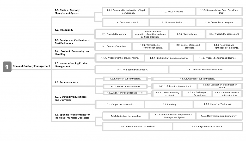 requirement map - gfp coc - supply chain1